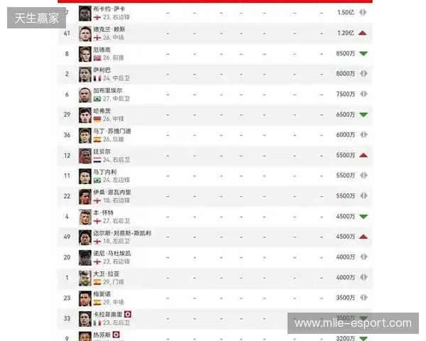 阿森纳球员身价变动:萨利巴上涨1000万欧,萨卡下跌1000万欧 阿森纳球员身价变动:萨利巴上涨1000万欧,萨卡下跌1000万欧